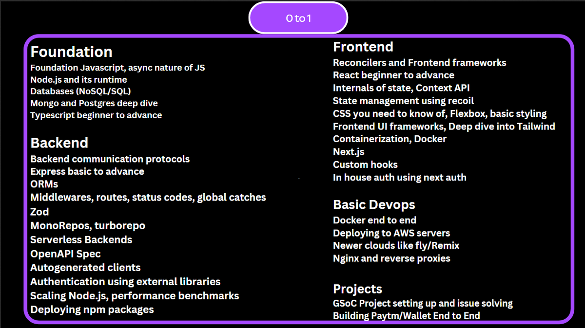 raka7317's tweet photo. Great mentor @kirat_tw an interesting journey full of mern stack, devops, system design, and opensource contributions, with hands-on projects #mernstack #DevOps #fulllstack https://t.co/Aueyj5aWiH