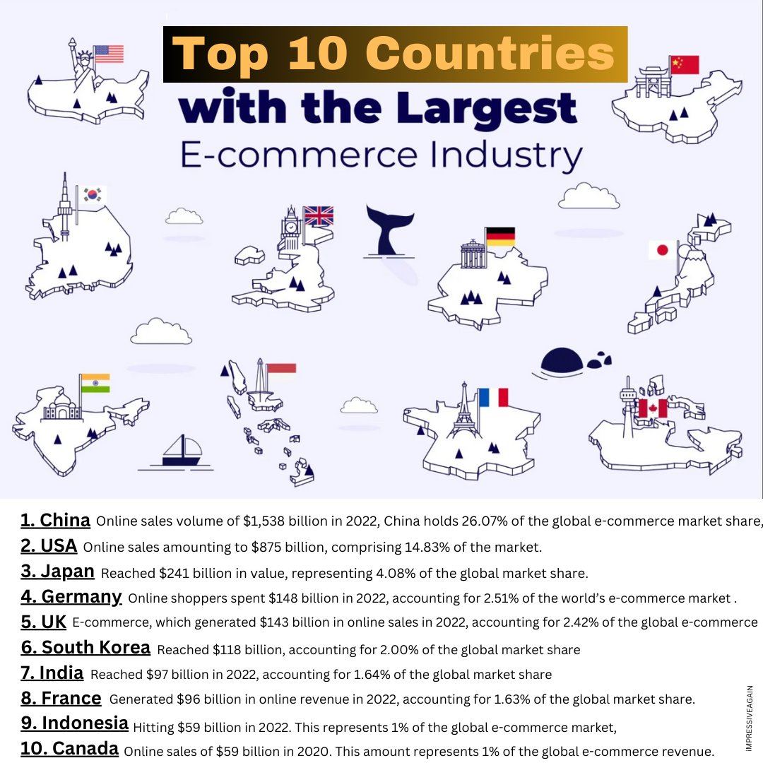 impressive_agn's tweet photo. Top 10 Countries with the Largest E-commerce Industry

Let’s explore the top 10 countries with the largest e-commerce industries, based on their online sales figures and market shares.

In which country would you like to start E-commerce business?

#ecommerce #marketplace https://t.co/XIlOdkdqz2