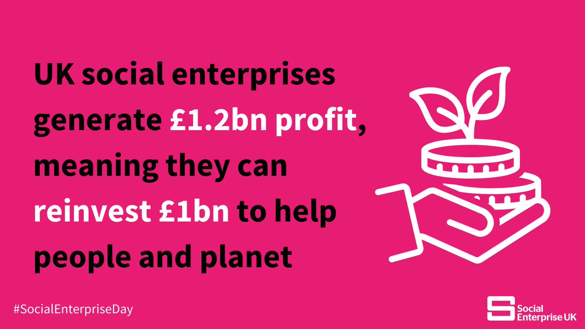 Today is #SocialEnterpriseDay, highlighting #SocialEnterprise as a better way of doing business.

Our latest research shows UK social enterprises created £1.2bn in profit over the last year, and re-invested £1bn to help people and planet: ow.ly/jWY150Q7UgU
