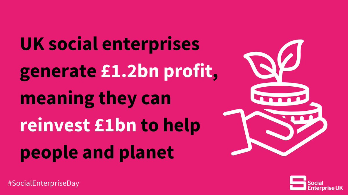 Today is #SocialEnterpriseDay, highlighting #SocialEnterprise as a better way of doing business. Our latest research shows UK social enterprises created £1.2bn in profit over the last year, and re-invested £1bn to help people and planet: ow.ly/jWY150Q7UgU