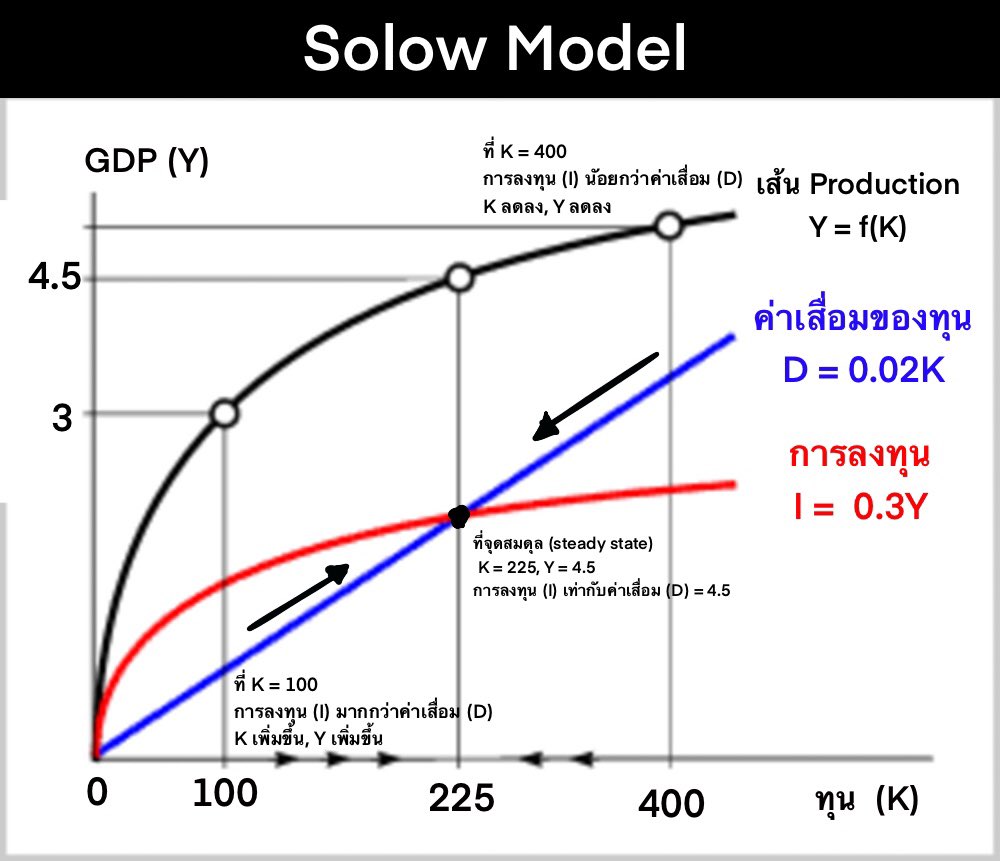 SleeplessBKK's tweet photo. (ต่อ)
สิ่งที่ศิริกัญญาพยายามบอกคือเรามีการพัฒนาแบบ Catching Up Growth มาจนถึงจุดที่ทำการผลิตเต็มทุนสะสมที่เรามีอยู่ตอนนี้แล้ว การเติมเงินดิจิตอลลงไป ไม่สามารถทำให้ไทยหลุดออกจากกับดักรายได้ปานกลางที่จุด Steady state นี้ได้ สิ่งที่เราต้องทำคือการเปลี่ยนโครงสร้างการผลิตเพื่อทำให้เส้นโค้ง production Y ในรูปนี้ยกตัวสูงขึ้นไปเรื่อยๆ ซึ่งจะทำให้เส้น I ยกตัวสูงขึ้นตามทำให้จุดตัด steady state มันยกตัวสูงตามขึ้นไปเรื่อยๆ เรียกว่าการโตแบบ Cutting Edge Growth เช่นในประเทศพัฒนาแล้ว

แต่ไม่ว่าอย่างไรก็ตาม ประเทศที่อยู่ในช่วงการโตแบบ Cutting Edge Growth ไม่มีทางที่จะวิ่งด้วยสปีดแบบม้าเหมือนประเทศที่ยังอยู่ในช่วงการโตแบบ Catching Up ได้ ยังไงก็ต้องโตด้วยสปีดแบบลาเหมือนประเทศพัฒนาแล้วเท่านั้น

แต่สิ่งที่หมอมิ้งพยายามบิดเบือนคือการทำให้คนฟังเข้าใจเข้าใจว่าศิริกัญญากำลังดูถูกประเทศไทยว่าเป็นลา