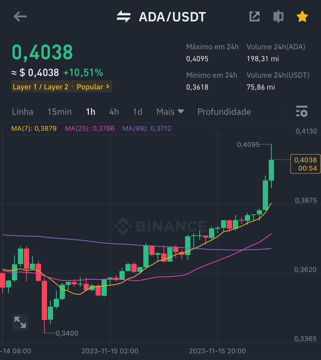 CardanoFeed's tweet photo. 🔥 #ADA $0,4038 +10,51% https://t.co/s87UvJj96l