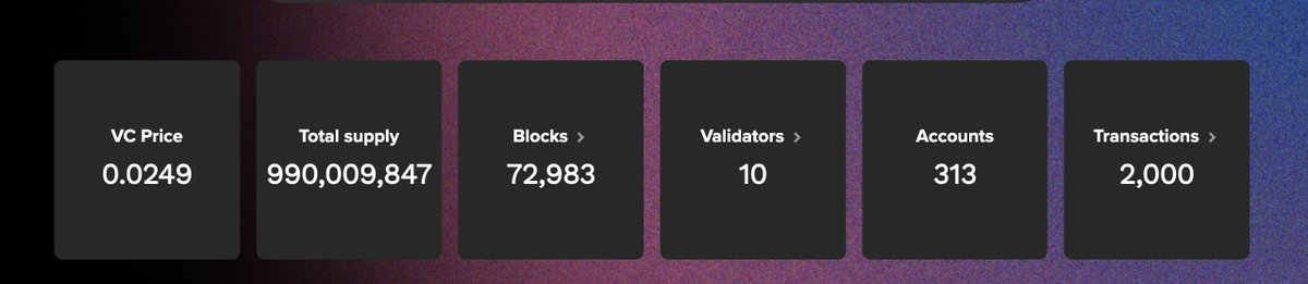 VinuChain's tweet photo. New stats on the $VinuChain #mainnet 🔥
🏷️ $VC price: $0.0249
🔢 Total supply: 990,009,847
⛓️ Blocks: 72,983
🔵 Validators: 10
🆔 Accounts: 313
🔄 Transactions: 2,000
#blockchain #stats #cryptocurrency #DeterminablyFeeless #crypto #web3 #buidl https://t.co/F0Jmlm5vXG