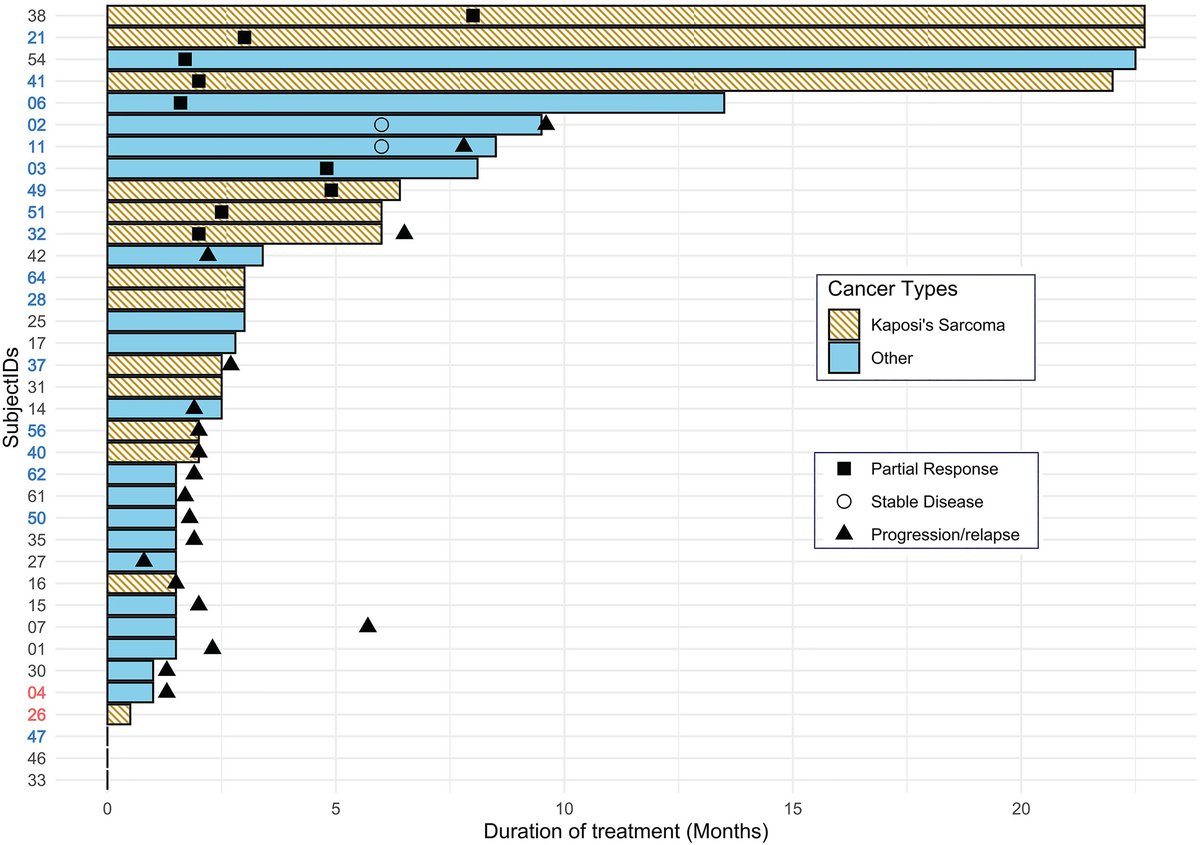 New! Assessment of the safety of nivolumab in people living with HIV with advanced cancer on antiretroviral therapy: the AIDS Malignancy Consortium 095 Study 

acsjournals.onlinelibrary.wiley.com/doi/10.1002/cn…

<a href="/oncoalert/">OncoAlert</a> <a href="/jasonlukemd/">Jason Luke, MD, FACP, FASCO</a> <a href="/AMC_Studies/">AMC Operations</a>