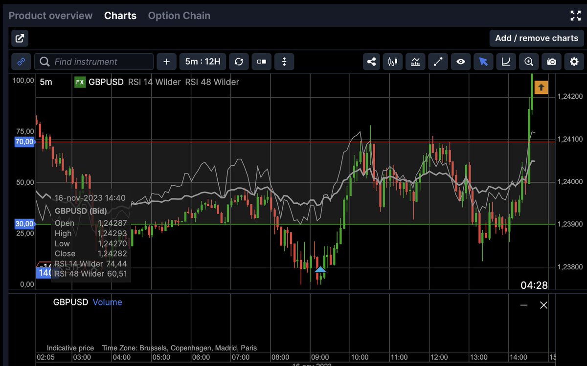 macrofxtrader_c's tweet image. Another great day utilizing the London Power Hour Strategy. Have you not tried it yet? read our strategy guide in 5 minutes be ready for tomorrows LPH!

macrofxtrader.com/unlocking-fore…