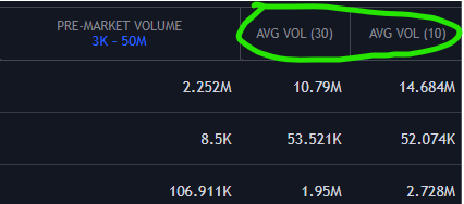 QMDisciple's tweet photo. In conjunction with pre-market volume, the 10 and 30 day average volume is helpful to get a sense of whether the pre-market activity is actually meaningful. https://t.co/KuUxwiXMbD
