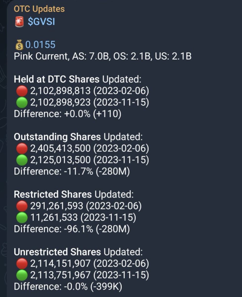 MRCASH1111's tweet photo. 280,000,000 $GVSI shares officially erased. @GeorgeASharp is getting it done like he said he would, thank you.  Name change and merger coming next! What we've been waiting years for is now happening! 🔥🔥 https://t.co/a3RJQZRWob