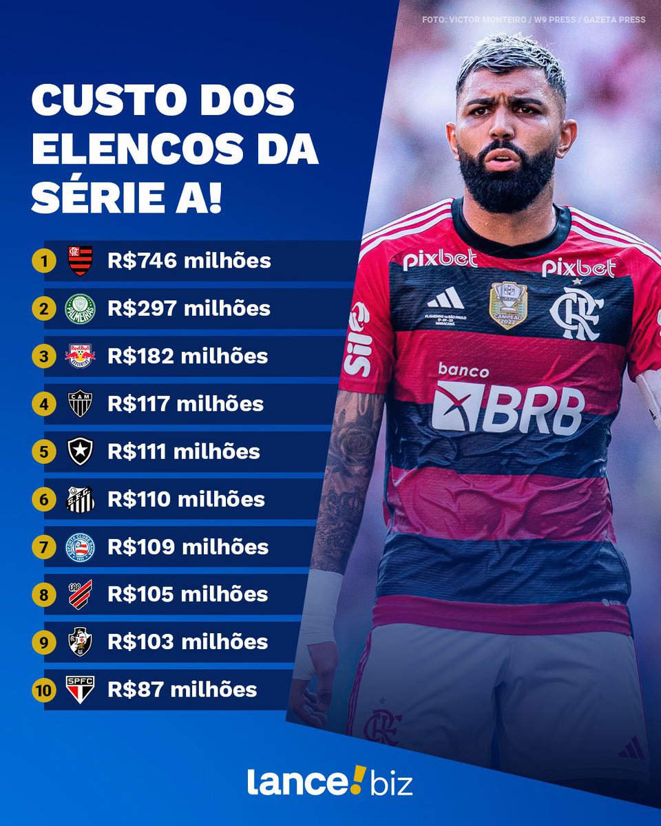 CentralDoBrega's tweet photo. Os 10 elencos mais caros do Brasileirão Série A 2023.

📸 @lancenet https://t.co/k0IAqnrScY