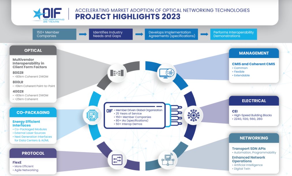 OiForum's tweet photo. 🌐 Breaking Ground in #OpticalNetworking: The Future is Open! 📷 In an industry defined by constant evolution, this piece by OIF experts in
@FibreSystemsMag is a must-read.
@DaveAllenBrown
#400ZR, #800ZR, #copackagedoptics, #CMIS, #112G, #224G, #AI, #ML https://t.co/0L36HnkboL https://t.co/exeYVg09jm