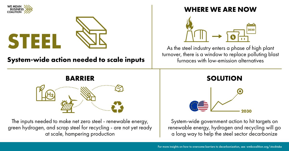 📢 The world's steel production has surged, but 70% is still produced using methods that generate high levels of emission. Change is coming, as investments in zero-emission steel production indicate the industry is shifting. Read the #CCST Steel findings: wemeanbusinesscoalition.org/corporate-clim…