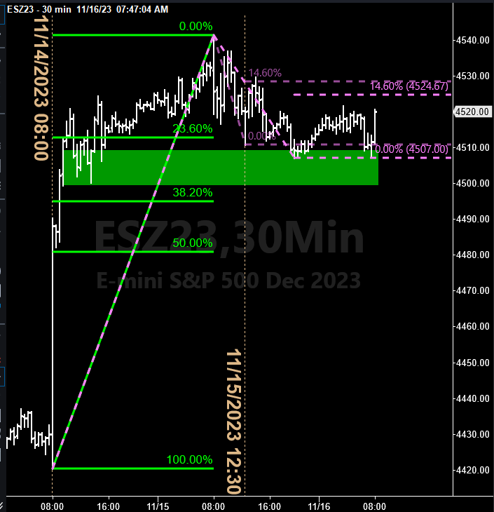 harveyrosenblum's tweet photo. This is #HowITrade a bull flag
$ES_F #FibonacciTrading
Stop around 4507, preferably below the green zone
Buy limit at 4524.75 https://t.co/Sxxi4TVkVX