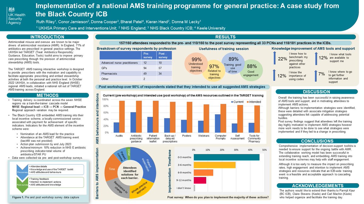 The <a href="/TARGETabx/">TARGETantibiotics</a>  training aims to support primary care prescribers. The national training roll out, in collaboration with NHSE colleagues, is currently ongoing. This case study from the Black Country ICB highlights how the training motivated clinicians to implement #AMS activities
