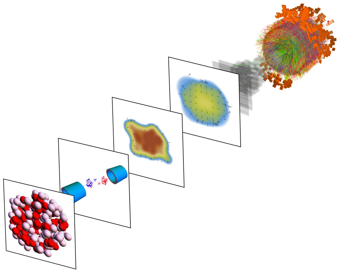 Using heavy-ion collisions at the #LHC, scientists determine the thickness of the neutron skin. This is the first measurement of the neutron skin of lead-208 using the strong force as a probe, which can provide an insight into the structure of nuclei and neutron stars. In this…