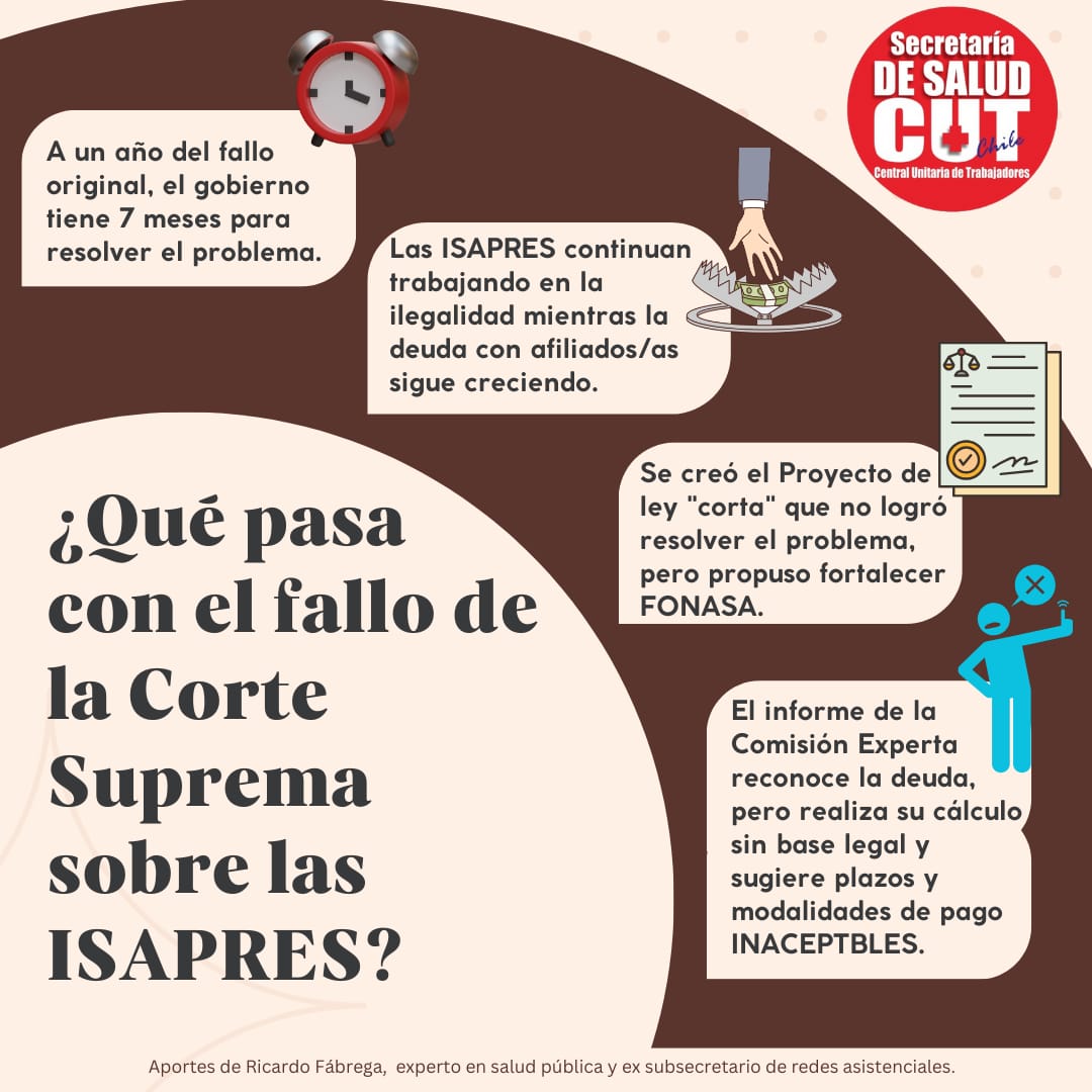 salud_cut's tweet photo. 🔴Compartimos interesante información sobre el fallo de la #CorteSuprema sobre las #Isapres. Las y los trabajadores que han cotizado en ese sistema deben recibir lo que se les debe en tiempos prudentes y modalidades adecuadas.
#LaSaludEsUnDerecho
#LaSaludNoEsUnNegocio
@Cutchile https://t.co/ZVJDGX6UgO