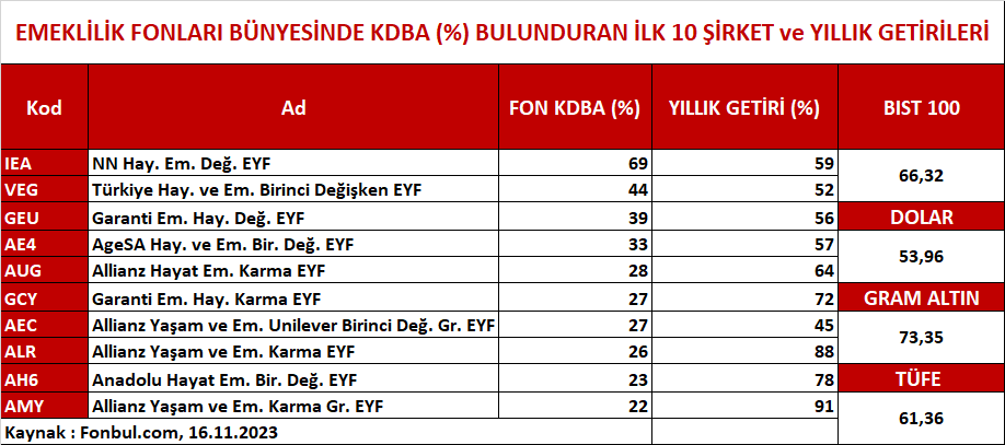 halkarzhisse's tweet photo. EMEKLİLİK FONLARI BÜNYESİNDE KAMU DIŞ BORÇLANMA ARAÇLARI (%) BULUNDURAN İLK 10 ŞİRKET VE YILLIK GETİRİLERİ 

#IEA #VEG #GEU #AE4 #AUG #GCY #AEC #ALR #AH6 #AMY

Kaynak @FonbulPlus
#ekos #binho #agrot #marbl #tabgd #vrgyo #kontr #gesan #eupwr #cwene #astor #alfas #yeotk #sdttr https://t.co/8FqtjKU90R