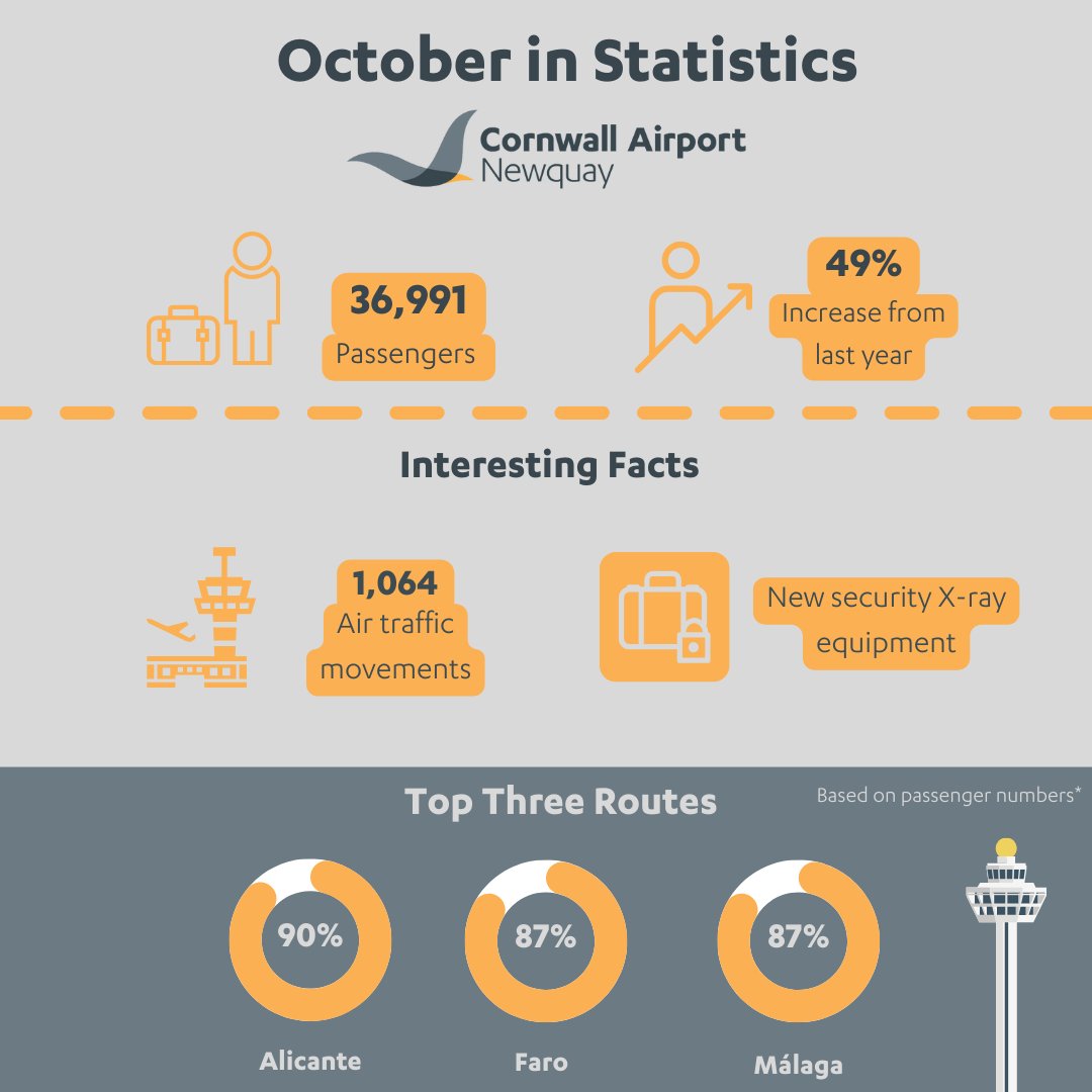 Newquay_Airport's tweet photo. October in Statistics!📣
With over 36,000 passengers passing through, we've experienced an amazing 49% increase from last year! 📈✈️
#FlyNQY #TeamNQY #October #Stats #Security #WinterSun https://t.co/PR6SUGFpCD