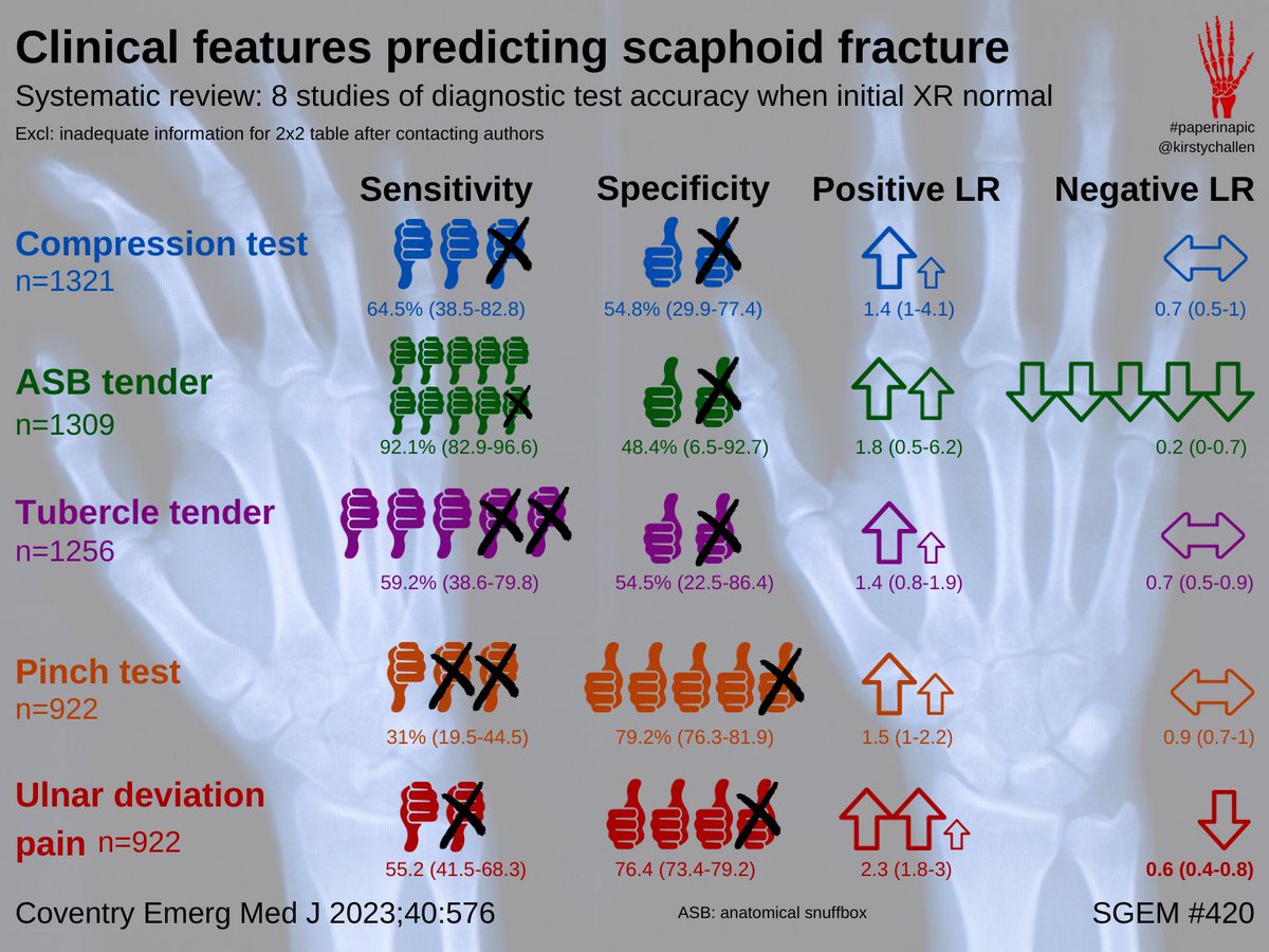 Predicting occult scaphoid fractures with clinical features. #PaperinaPic by @KirstyChallen thesgem.com/2023/11/sgem42… @OrthopodReg @RugbyMD #EBM #FOAMed