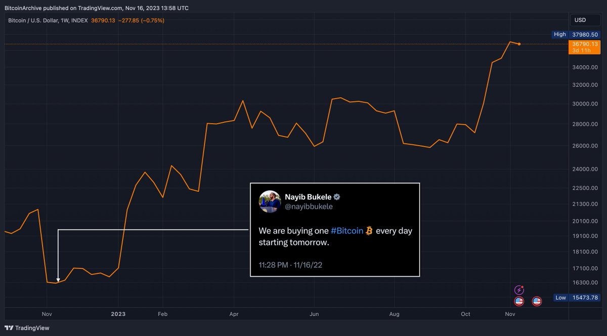 FACT: 🇸🇻 El Salvador has been buying 1 #Bitcoin every day for exactly 1 year - starting at the bottom of the bear market!

Legendary! 🙌
