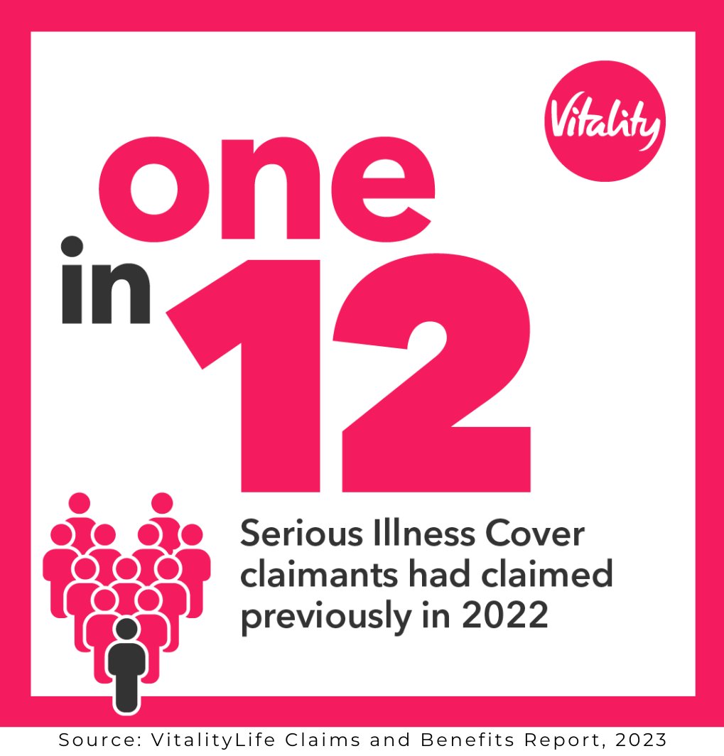 To help your clients stay protected, <a href="/VitalityAdviser/">Vitality Adviser</a>’s Serious Illness Cover is designed to stay in place for longer than traditional plans – giving your clients the ability to claim more than once on the same plan until all of the cover amount is used. #advert paid by @Vitality