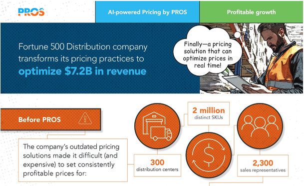 PROSTalent's tweet image. Want to know how PROS unlocked the secrets behind a Fortune 500 distribution company&apos;s giant $7.2B revenue boost through revolutionary pricing transformations? 

Read the full story at ms.spr.ly/6015iDLsR

#ProfitableGrowth #AIQuoting #SmartCPQ