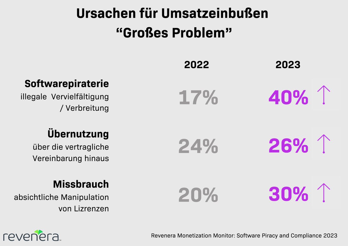 Softwarepiraterie hat durch die Wirtschaftskrise enorm zugenommen: Anbieter verzeichneten 40% illegale Raubkopien und damit deutlich mehr als noch im Vorjahr. Mehr im neuen Report von @GetRevenera
ow.ly/flyZ50Q7LKG
#Revenera #SoftwarePiracy #MonetizationMonitor