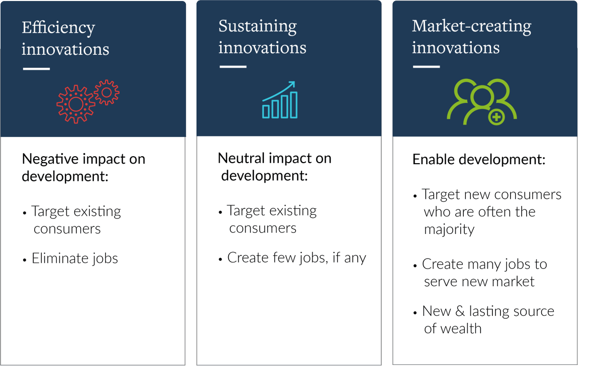 #Marketcreatinginnovation is critical for prosperity in growth economies