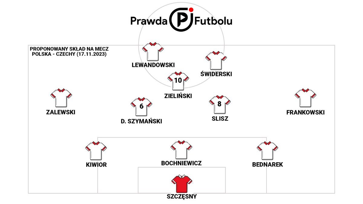 KoltonRoman's tweet photo. 11 🇵🇱? Bochniewicz a nie Peda między Bednarkiem a Kiwiorem, D.Szymański jako 6, a Slisz 8 i Zieliński 10. Wahadła Frankowski i Zalewski, dwójka w ataku Lewandowski i Świderski 👈👉  Skład 1-3-5-2 właśnie w takim zestawieniu personalnym szykowany na 🇨🇿 przez #Probierza - z @IwanowBozydar (@polsatsport) rozmowa na @PrawdaFutbolu na YT #Polska #skład 🎥 link do transmisji 👉 https://t.co/sPEZ2LuURC