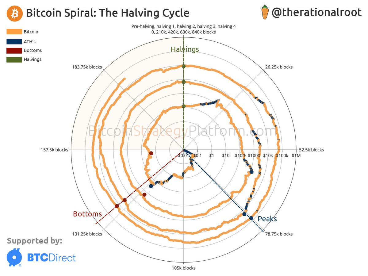 therationalroot's tweet photo. #Bitcoin Spiral: The Halving Cycle. https://t.co/ZijZuZF7Yn
