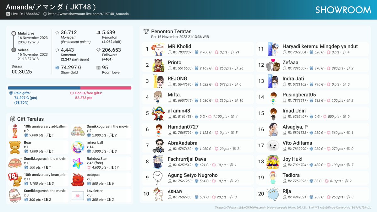 SHOWROOMLog48's tweet photo. Statistik live SHOWROOM Amanda/アマンダ（JKT48）:

📅 16 Nov 2023 20:43:12 WIB 〜 21:13:37 WIB
⌛ 00:30:25

⭐ 36.712 excitement points
👥 5.639 penonton (4.062 aktif)
💬 4.443 komentar (2.247 partisipan)
🎁 74.297 G https://t.co/EWqg1a0Iec