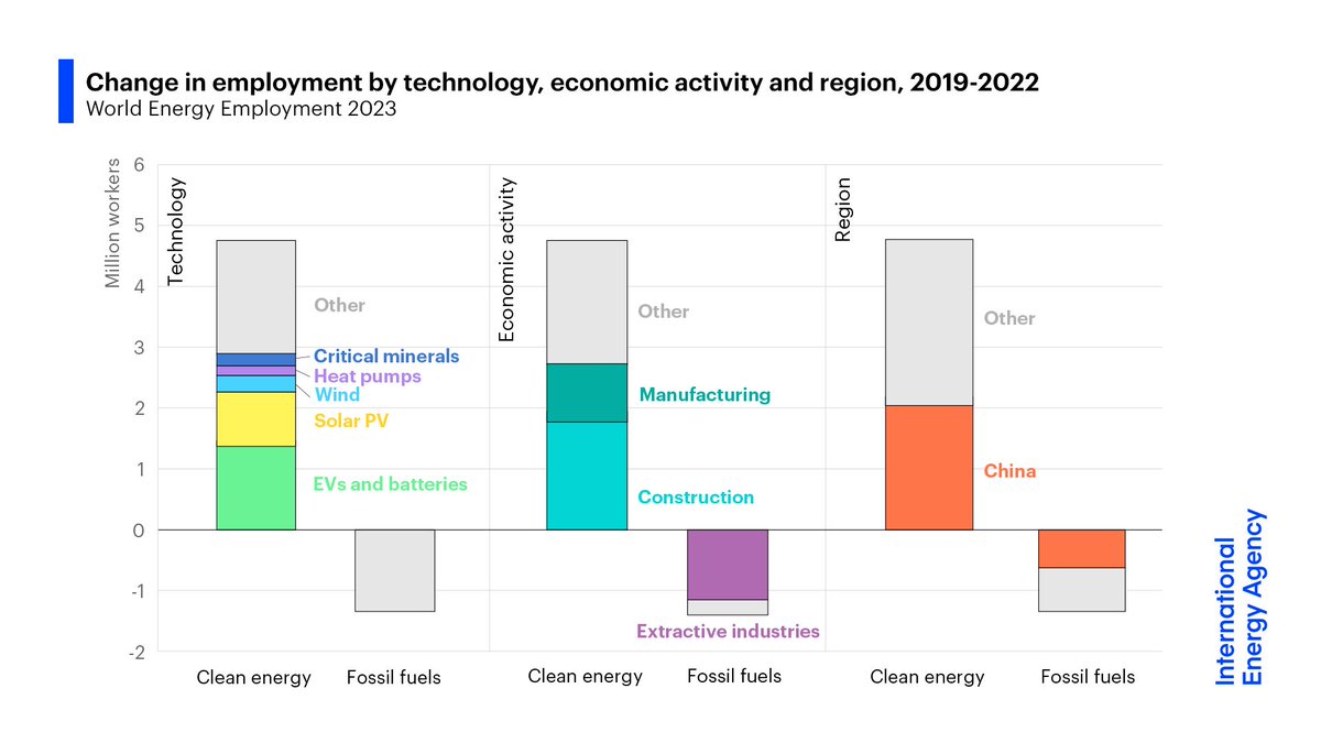 Since 2019, more than half of new energy jobs have been in just 5 sectors ⬇️

1️⃣ Solar PV
2️⃣ Wind
3️⃣ EVs &amp; batteries
4️⃣ Heat pumps
5️⃣ Critical minerals

Job growth was seen all over the world, a sign of the strong momentum behind clean technologies ➡️ iea.li/3uk6XE5