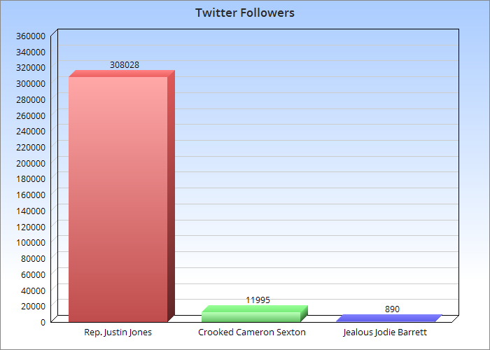 parawing742's tweet photo. @Jodyforstaterep @AndyOgles I made you a new chart since Justin is living rent-free in your brain too.

Remember that your Corrupt Clown Caucus with their draconic response to a disruption is what gave Justin a national platform. Thanks...I guess?

#ResignBarrett https://t.co/bRF19yI7zW
