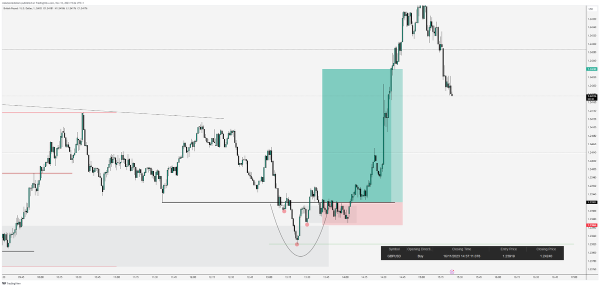 casperr232's tweet photo. #GBPUSD +5.7R
Accumulation below PDL
H1H1
M1 reacc entry https://t.co/JFWaKkm54O