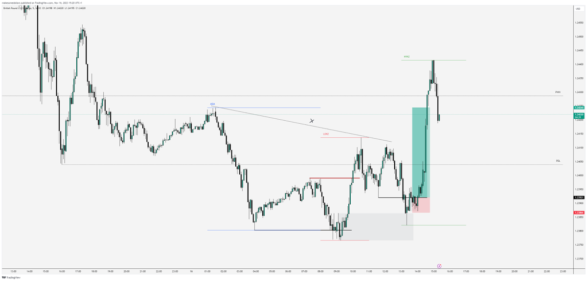 casperr232's tweet photo. #GBPUSD +5.7R
Accumulation below PDL
H1H1
M1 reacc entry https://t.co/JFWaKkm54O