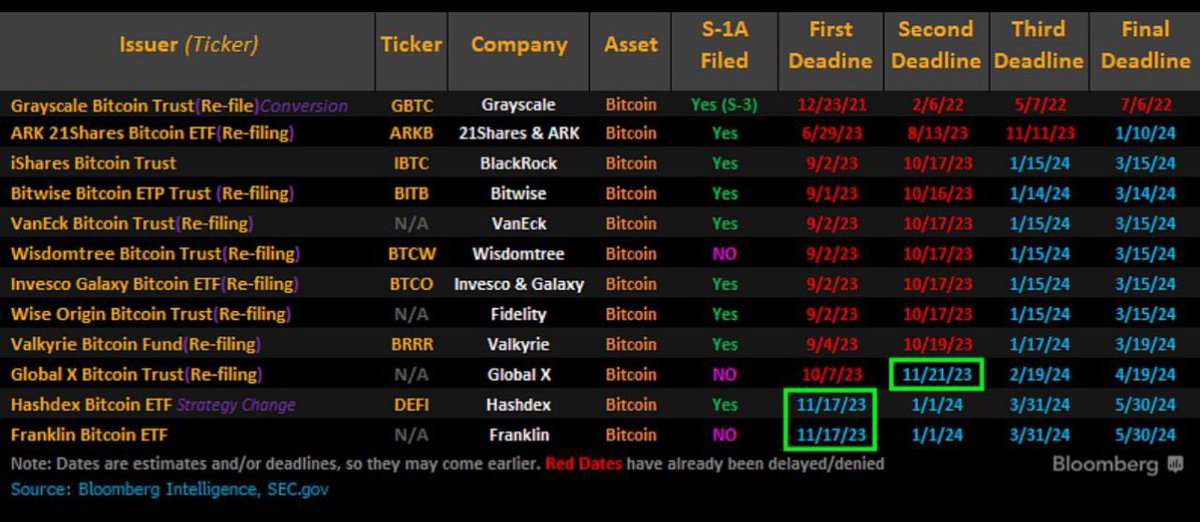 CRYPTO BOOI (@crypto_booi) on Twitter photo Tomorrow will be game changer decision by #SEC for #BTC #ETF or we need to wait for next year - 2024
Countdown Started!!
.
.
.
.
.
.
<a href="/cctrade11/">Crypto Trade 1</a>
#BTCUSDT #cryptotrading #crypto #bitcoin #USA #btctrading #BTC #BTS交換 Tomorrow will be game changer decision by #SEC for #BTC #ETF or we need to wait for next year - 2024
Countdown Started!!
.
.
.
.
.
.
<a href="/cctrade11/">Crypto Trade 1</a>
#BTCUSDT #cryptotrading #crypto #bitcoin #USA #btctrading #BTC #BTS交換