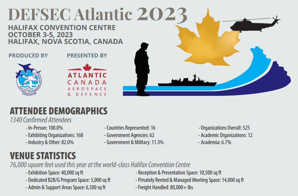 DEFSECAtlantic's tweet photo. There has been a lot of number crunching going on from what was a very successful #DEFSECAtlantic last month! We hope it was for you as well!
Here is a snap shot of some of what happened in 2023, as we quickly turn the page to 2024! Exhibitor renewals are beginning with a December deadline to be announced shortly. If your business exhibited this year and you want to be back, contact Executive Director Colin Stephenson to reserve your spot now, colin@defsecatlantic.ca
#AtlanticCanada #Tradeshow #Aerospace #Defence #Halifax