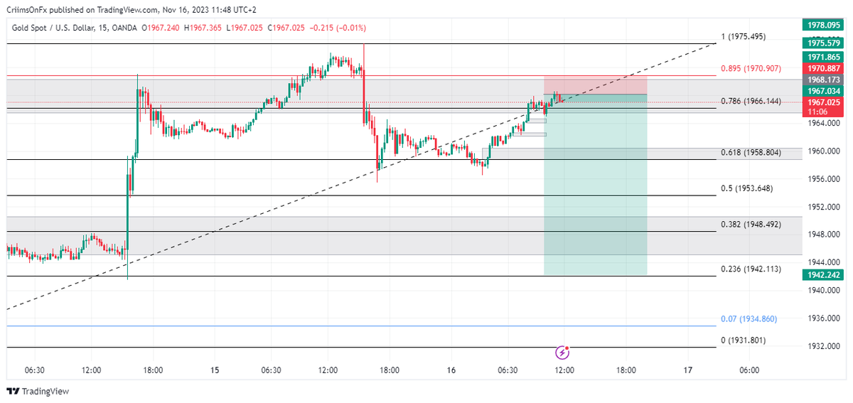 Criims0nFx's tweet photo. Running right now... Let's see how it rolls.
#Gold #Goldspot #xauusd #Xauusdgold #forex #forextrading #forextrader #forexsignals #forexmarket #singals #signal https://t.co/jtPXyhDjdl