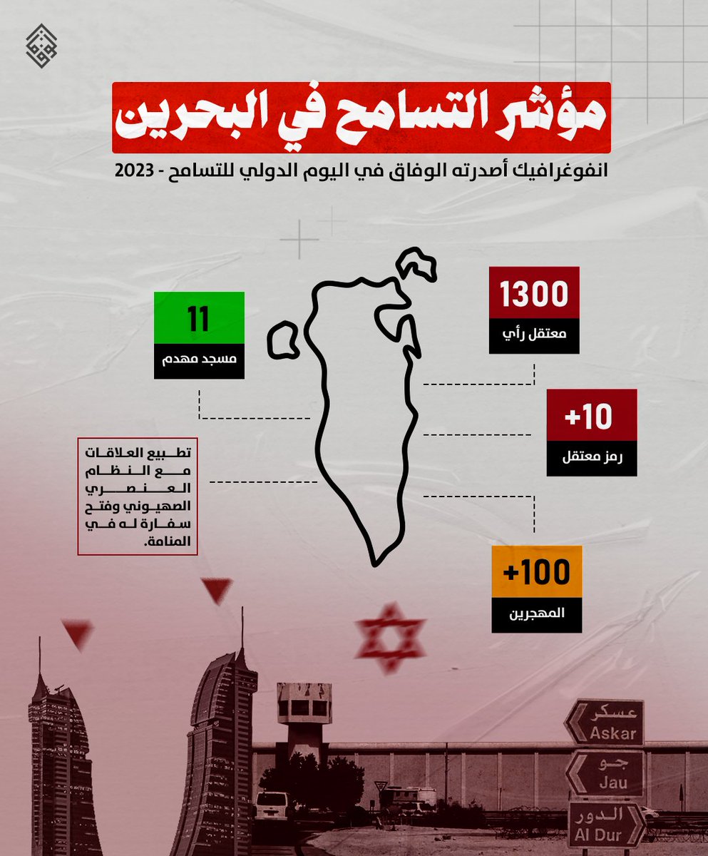 ALWEFAQ's tweet photo. مؤشر التسامح في البحرين: 1300 معتقلاً ومئات المهجرين و11 مسجداً مهدماً منذ 2011، والتطبيع مع القتلة

#اليوم_الدولي_للتسامح #الوفاق #البحرين #Bahrain https://t.co/9M9b2xCzAw