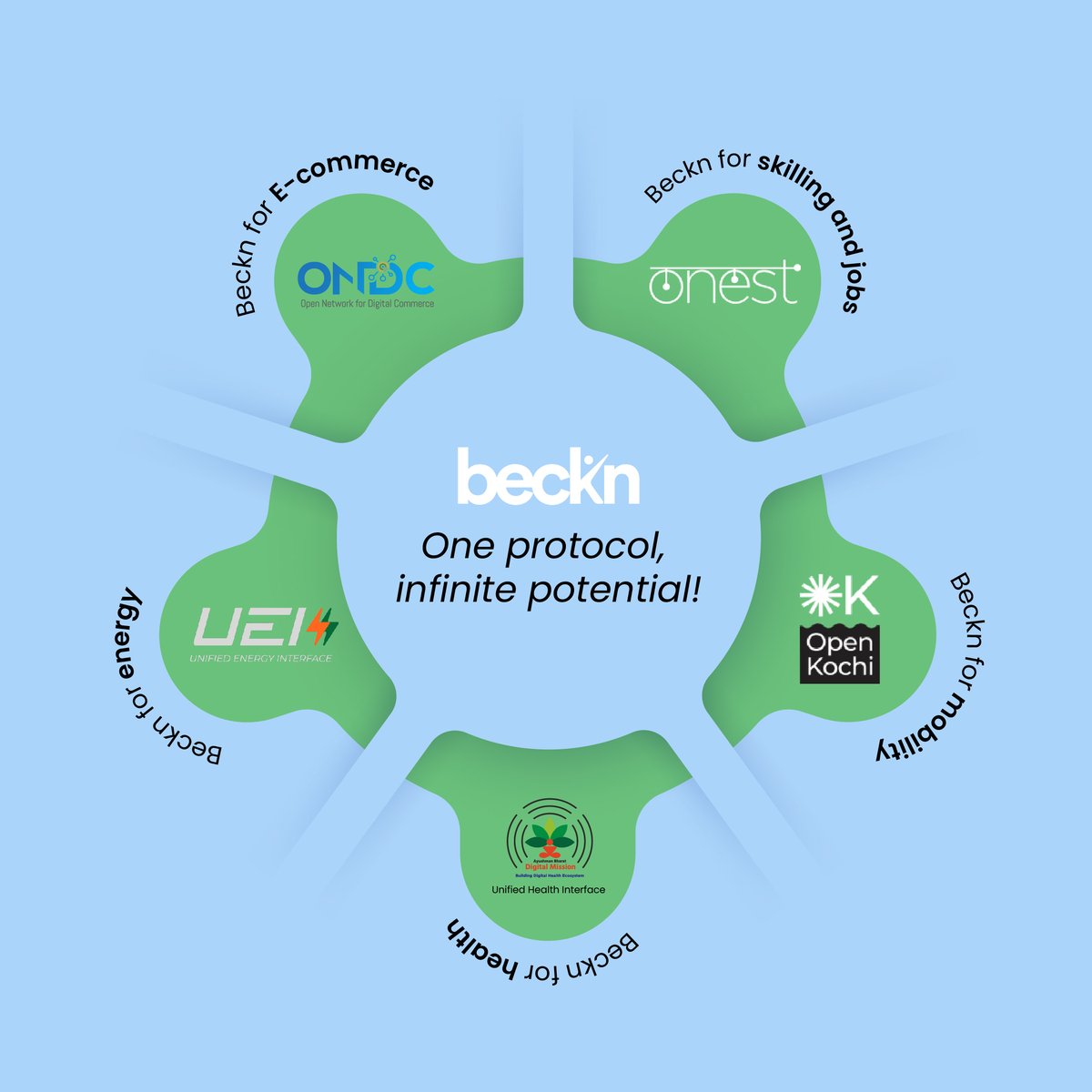 BecknProtocol's tweet photo. What is the shared link between India’s various groundbreaking open network initiatives #ONDC, #ONEST, #UHI, #KOMN, and #UEI? 🌐

One common protocol, #Beckn.

Beckn Protocol is powering peer-to-peer decentralized networks of seamlessly connected platforms, apps and services across domains. 🚀

Open Network For Digital Commerce (#ONDC), a Beckn-based e-commerce network which promotes equal and fair participation in the digital economy, especially for small and medium enterprises, including local merchants. 📦🛒

#ONEST, the Open Network for Education Skilling Transaction, uses Beckn to ensure equal access to learning and livelihood opportunities. 📚💼

Unified Health Interface (#UHI), the Beckn-enabled network powering the Ayushman Bharat Digital Mission, bridges the gap between patients and healthcare providers, transforming healthcare. 🩺👨‍⚕️

#UEI, or Unified Energy Interface, uses Beckn for open access to energy as a resource, enabling unified EV charging, energy trading, and optimized grid management. ⚡🌱

#KOMN, the Kochi Open Mobility Network with Beckn, unifies apps, driver communities, and urban customers for a seamless mobility experience in the city of Kochi. 🚗🚌

And these are just a few existing implementations of Beckn, a universal and versatile protocol. 🌍💻
The possibilities are immense!

To explore and #buildwithBeckn join our thriving open community #BecknOpenCollective at https://t.co/J5thXIyxkB 🤝🚀