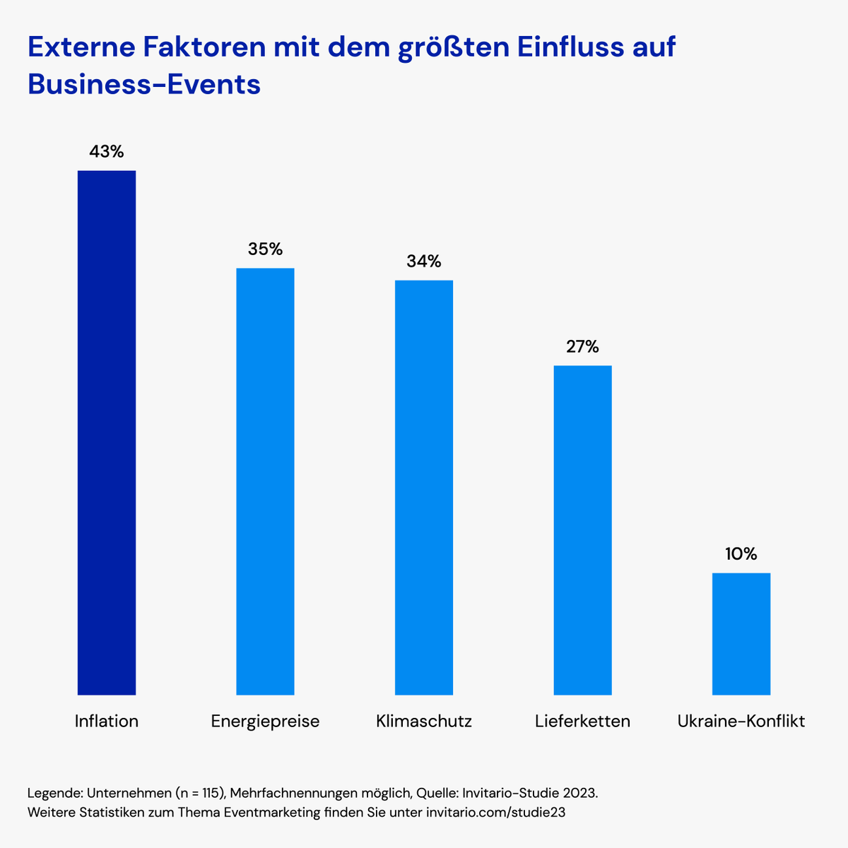 Inflation, Energiepreise oder Klimaschutz: Welcher Faktor hat den größten Einfluss auf das Eventmarketing von Unternehmen? Mehr dazu erfahren Sie in unserem Magazin: 
👉(eu1.hubs.ly/H06f4-L0)
.
.
.
#InvitarioStudie2023 #invitarioresearch #eventmarketing #b2bmarketing #studie