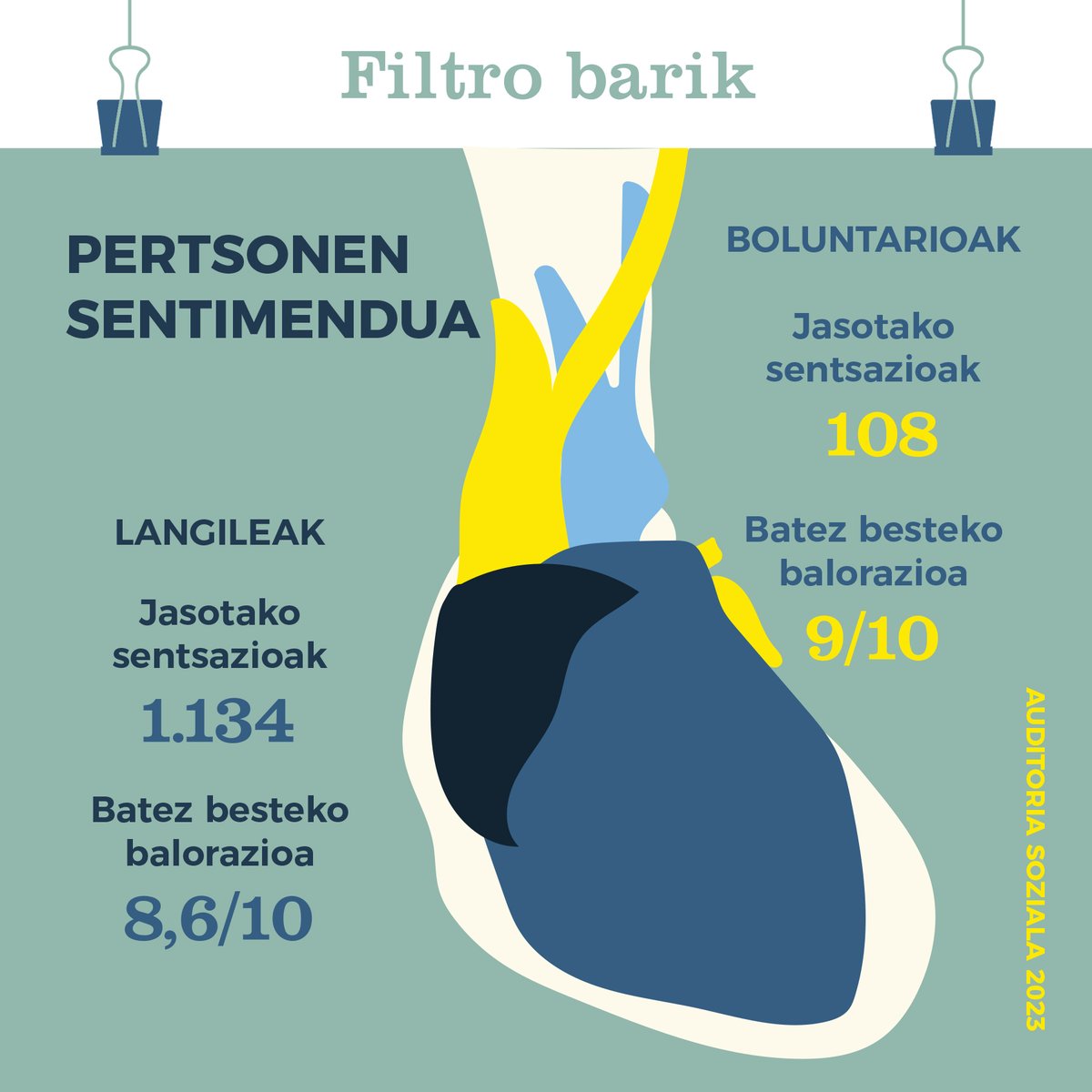 somoshari's tweet photo. ♥️ ESSan, bihotzak taupada egiten du pertsonen sentimenduarekin. Gure langileen 1.134 iritzi (8,6/10 batez besteko balorazioa) jaso ditugu. Taupada horiek dira gure konpromisoaren arrazoia. 💪 

🩻 Radiografia osoa hemen: 
https://t.co/gYoZ0I7EKn 

#FiltroBarik

@REASEuskadi https://t.co/EOcgtdcb4G