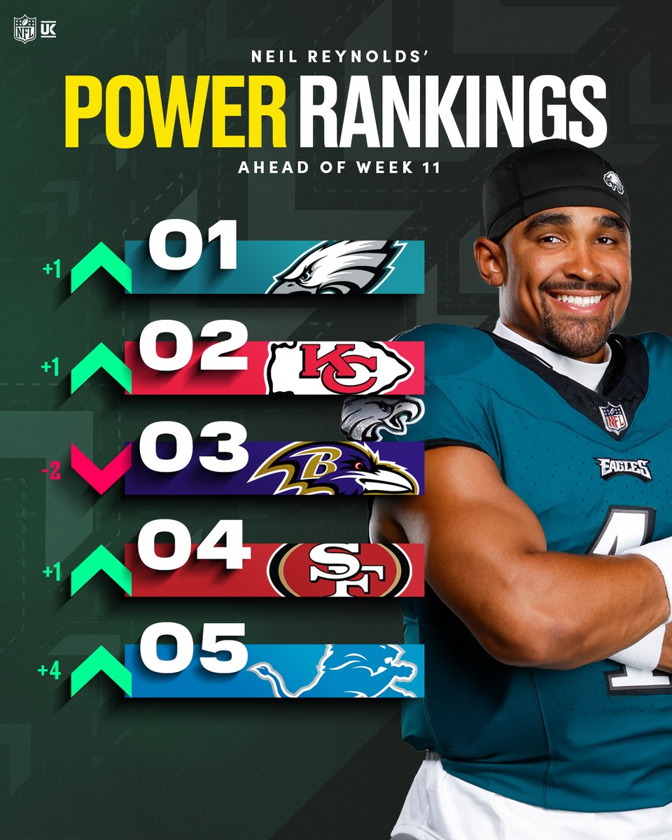 Philly on top in @neilreynoldsnfl's Week 11 Power Rankings 🔝