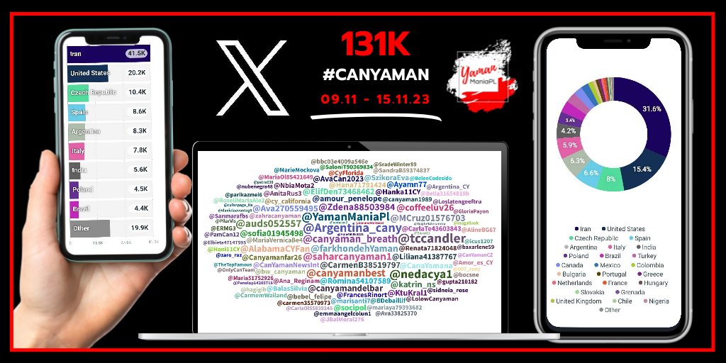 📉131K #CanYaman 09.11.23-15.11.23 Iran🇮🇷 41.5K⬇️ United States🇺🇸 20.2K⬇️ Czech Republic🇨🇿 10.4K↔️ Spain🇪🇸 8.6K⬇️ Argentina🇦🇷 8.3K⬇️ Italy🇮🇹 7.8K⬇️ India🇮🇳 5.6K⬆️ Poland🇵🇱 4.5K⬇️ Brazil🇧🇷 4.4K⬇️ Turkey🇹🇷 3.9K⬆️ #YamanManiaPL 🇵🇱