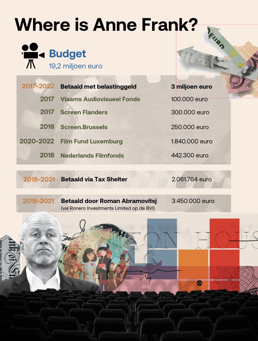 KristofClerix's tweet photo. De animatiefilm #WhereIsAnneFrank (2021) blijkt gefinancierd met 3 miljoen belastinggeld (Benelux), 2 miljoen opgehaald via Tax Shelter, en... nog eens 3,45 miljoen afkomstig van een postbusbedrijf op de Britse Maagdeneilanden, in handen van Abramovitsj.
https://t.co/fxUXPs9H3P https://t.co/zSKHRWIG5O