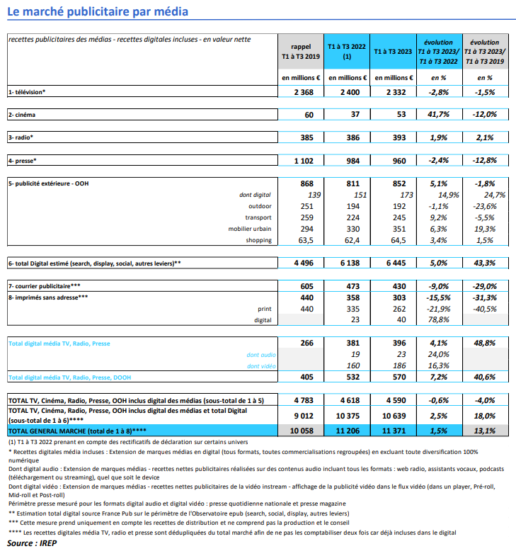 IREPasso's tweet photo. #BUMP2023 Le marché s’accroche sur les 9 premiers mois 2023 (+1,5% à 11,4 Md€)
Retrouvez notre synthèse et la présentation sur notre site internet
synthèse : https://t.co/DH35ATseU2
présentation : https://t.co/5QN8wjUdhH https://t.co/02QuUHhuUa