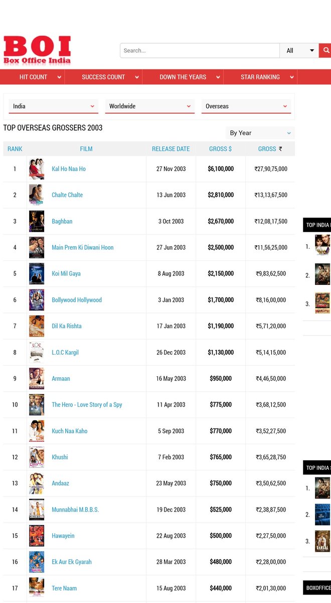 Year 2003 
Ofcourse HGOTY In Overseas #KHNH But We Will Compare The Second HGOTY #ChalteChalte In Overseas With Oscar Winning #TereNaam

#ChalteChalte 2nd HGOTY 2.8 Million $

Legendary Oscar Winning #TereNaam on 17th Spot 🤣🤣🤣
440 K $