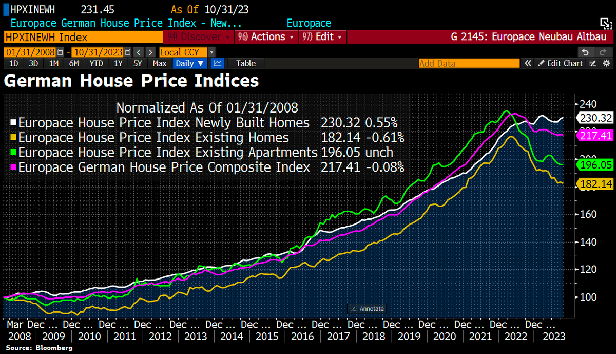 Good Morning from #Germany, where the real estate market here is showing a big split. Prices for older properties (measured by the Europace House Price Index for Existing Homes) have dropped to their lowest point since Feb 2021, but the prices new buildings keep going up and are…
