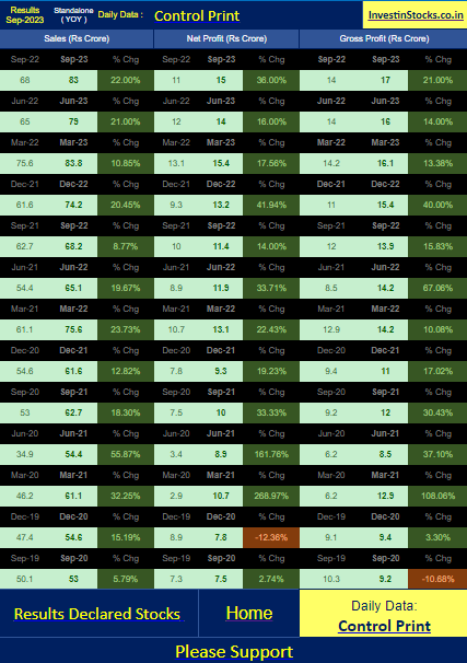 EveryStockData's tweet image. #ControlPrint Results Sep 2023 (Standalone_YoY) revenue elevated to 83 crs up 22% in Sep 2023 qtr, compared with 68 crs in Sep 2022. Its Net profit is 15 crs up 36% in Sep 2023 qtr, compared with 11 crs in last year same qtr. 
Only Data. Not Buy or Sell advice.