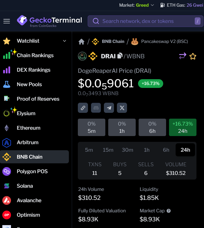 DogeReaperAI's tweet image. #DOGEREAPERAI

What a beautiful sight 📈📈 @GeckoTerminal and the market at the moment is GREEDY 🤑🤑🤑 

Lets keep the trend and the growth 🔥🔥🔥

#ValCryptoGuru #BNBChain #bnb #CoinMarketCap #DogeCoin #Floki