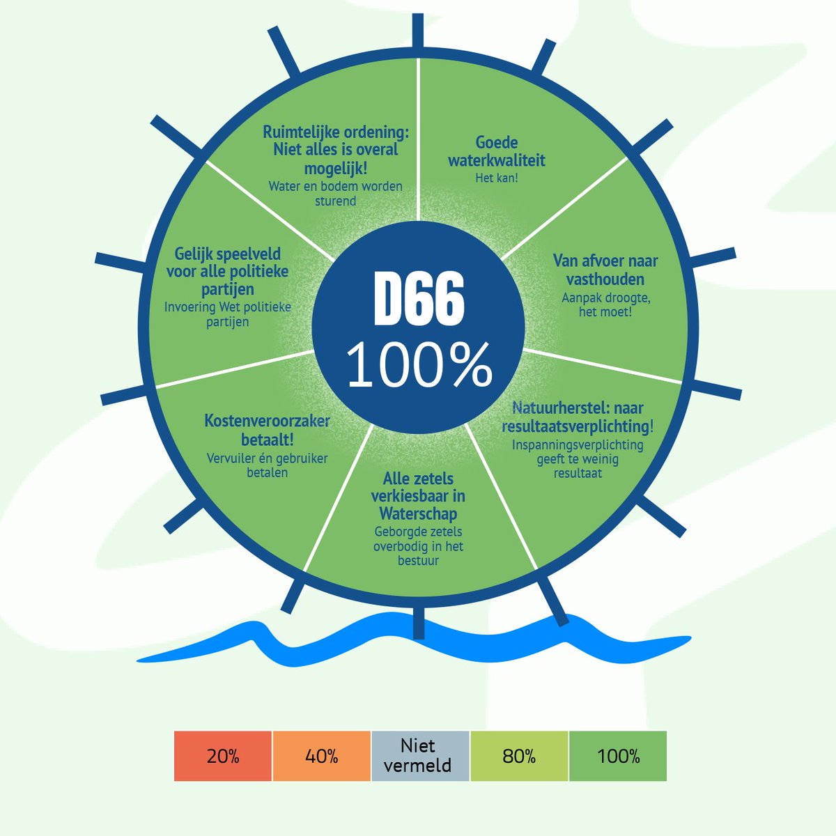 WNdeDommel's tweet photo. Vandaag zetten we de Top 5 partijen in het zonnetje die #water en de #leefomgeving een belangrijke plek geven in hun partijprogramma! Zodat jullie bewust het stemhokje in gaan!
Op 1: de enige partij met 100%. @D66 Goed bezig!
#waterrad https://t.co/F6AFORGLYR