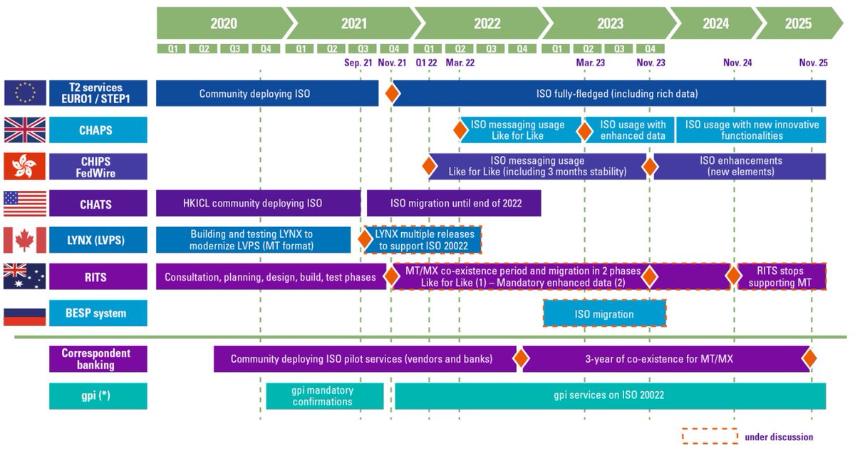 November 19, 2023 ➡️ Next step of implementation to SWIFT ISO2022!

ISO20022 is way bigger than you might think at first 💡

All major reserve currencies (USD, EUR, AUD, ZAR, CHF, GBP) are migrating to ISO20022 by November 2023!

Also included in the regulatory changes are: Swift